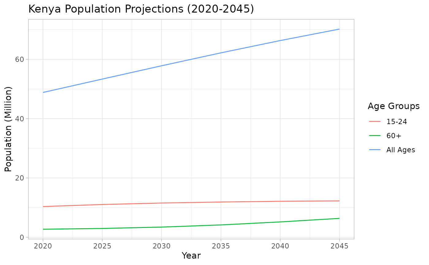 Kenya Population Projections (2020-2045)